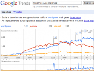 Google Trends 1. - wordpress, joomla, drupal