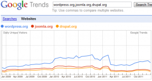 Google Trends 2. - wordpress.org, joomla.org, drupal.org
