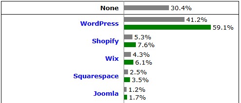 A WordPress népszerűsége töretlen